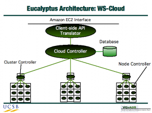 Eucalyptus Cloud Achitecture Eucalyptus Cloud Achitecture